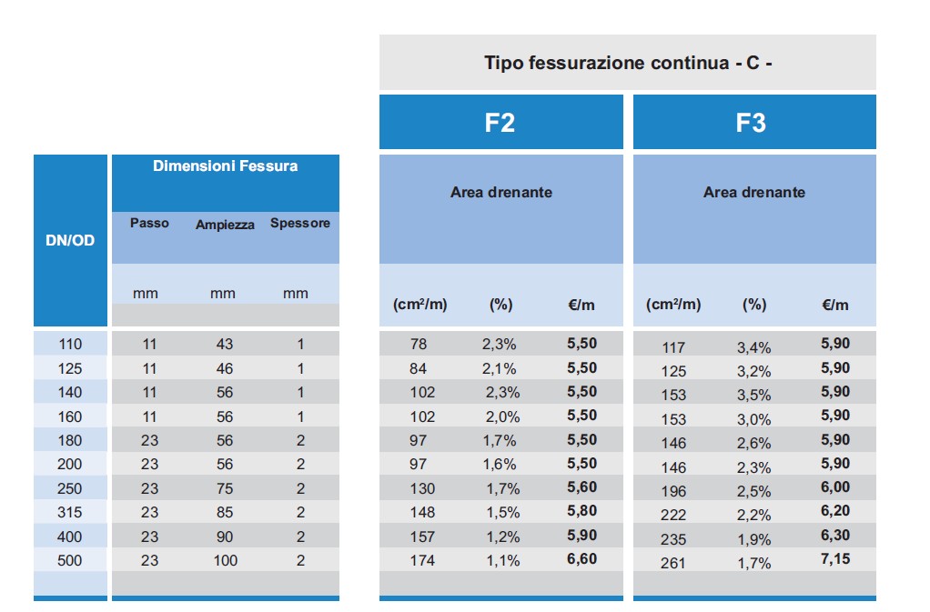 FESSURAZIONE CONTINUA C - F2 F3 - TUBI POZZI - LAMPLAST - MARCHE - FERMO - L2306