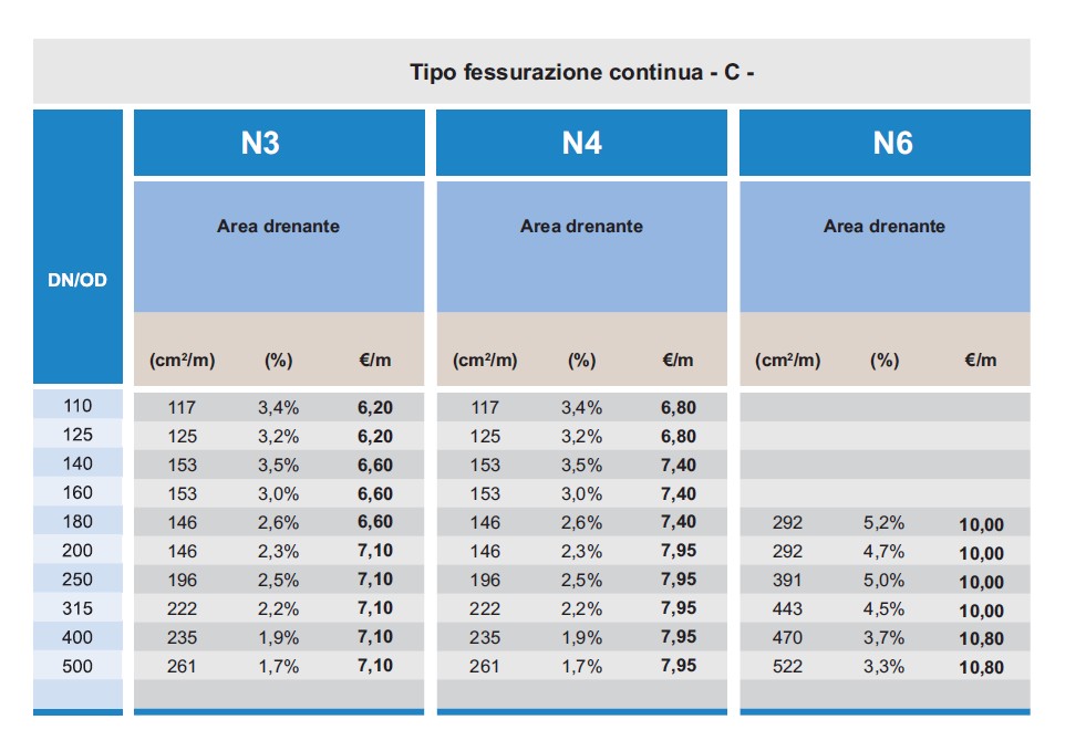 FESSURAZIONE CONTINUA C - N3 N4 N6 - TUBI POZZI - LAMPLAST - MARCHE - FERMO - L2306