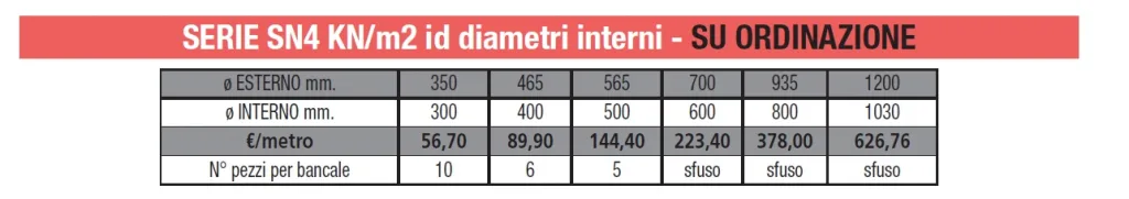 TUBI PE - BICCHIERATI - FOGNATURA SN4 - KN M2 - LAMPLAST - MARCHE - FERMO - L2306
