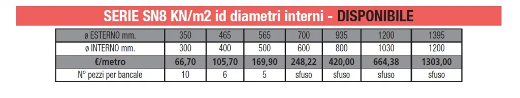 TUBI PE - BICCHIERATI - FOGNATURA SN8 - KN M2 - LAMPLAST - MARCHE - FERMO - L2306