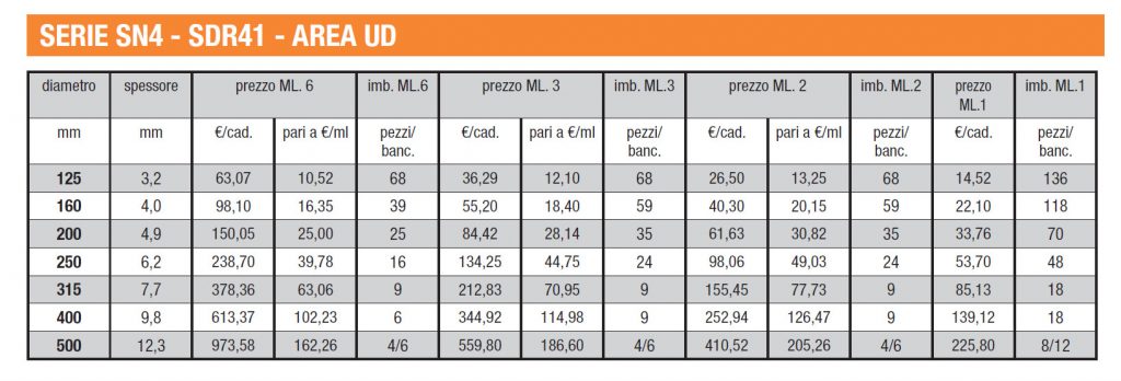 TUBI PVC - FOGNATURA - SN4 - SDR41 - AREA UD - LAMPLAST - FERMO - MARCHE - L2306