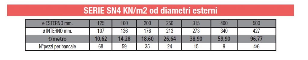 TUPE PE CORRUGATO 2 PARETI - SN4 KN m2 - FOGNATURA - LAMPLAST - MARCHE - FERMO - L2306