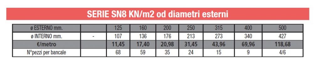 TUPE PE CORRUGATO 2 PARETI - SN8 KN m2 - FOGNATURA - LAMPLAST - MARCHE - FERMO - L2306