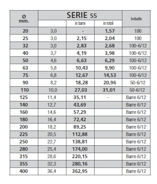 tubo PE 100 - condottoe interrate gas - lamplast - fermo - marche - L2306